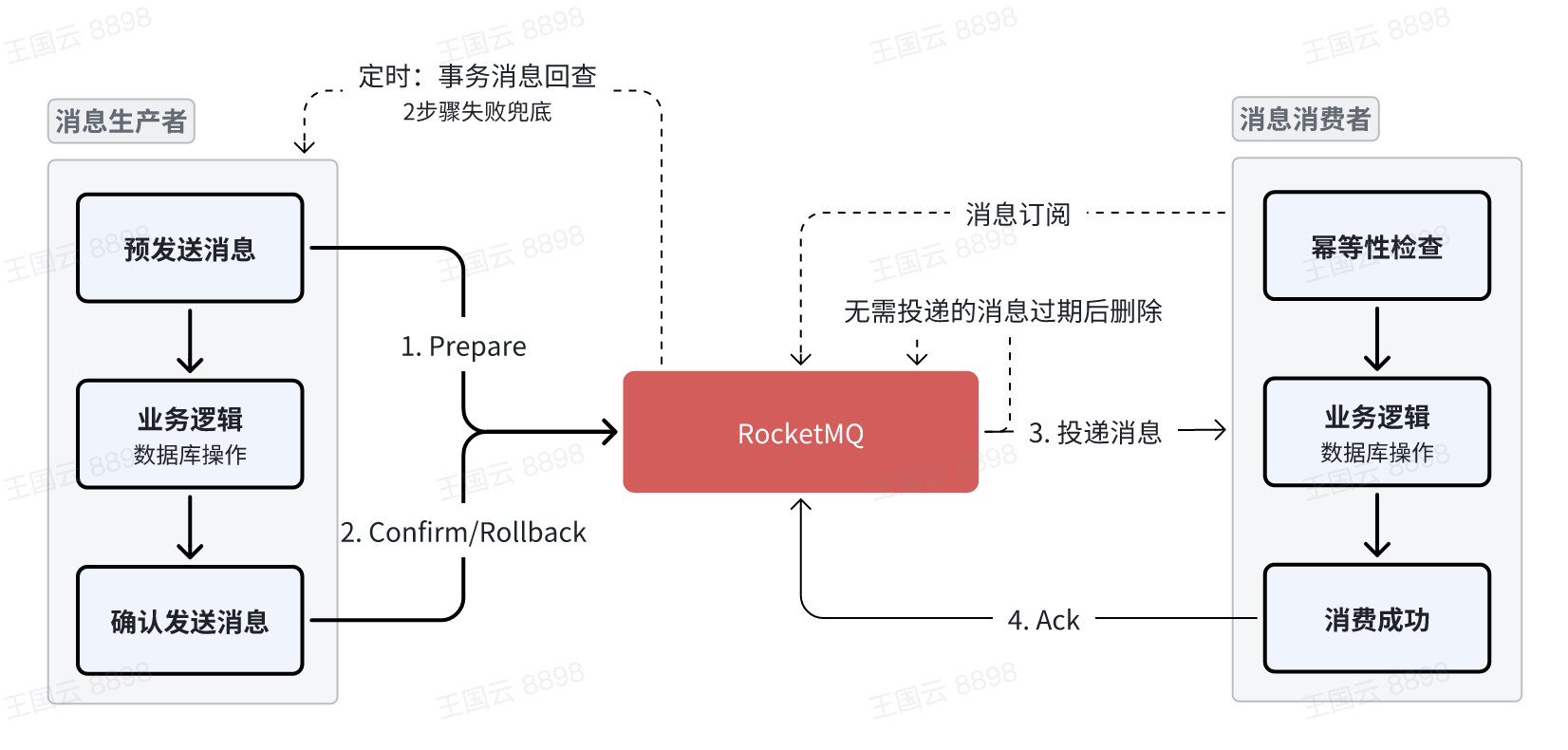 基于RocketMQ的事务消息来实现