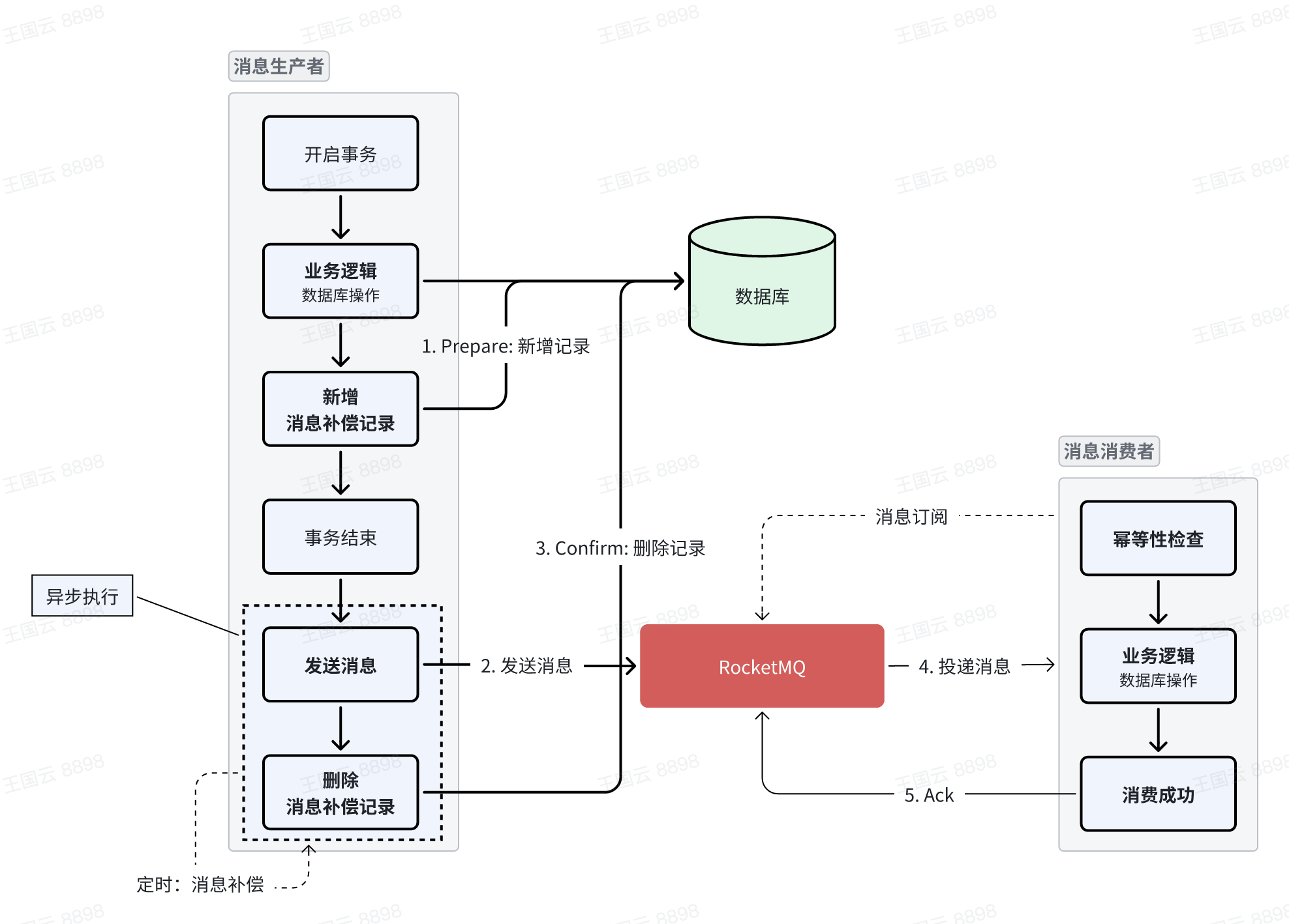 基于消息补偿机制来实现